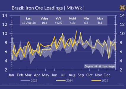 At over 10Mt/week, iron ore exports from Brazil reached a new record!