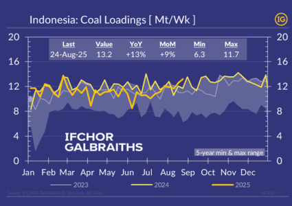 Indonesian coal exports back to seasonal record post-heatwaves in China!