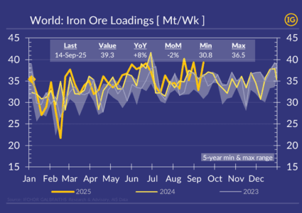 Iron ore shipments rebound as Australia and Brazil drive supply strength