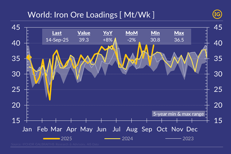 Chart in IFCHOR GALBRAITHS brand colours showing global iron ore loadings per week in 2025 compared with 2024 and 2023, reaching 39.3Mt in mid-September after Australian and Brazilian gains.