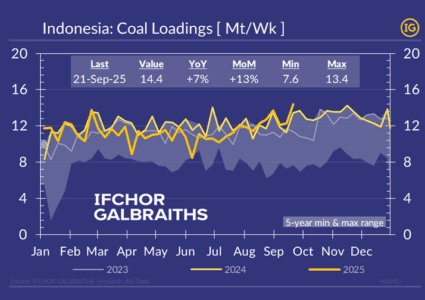 Record coal exports from Indonesia after disruptive anti-seasonal rainfall
