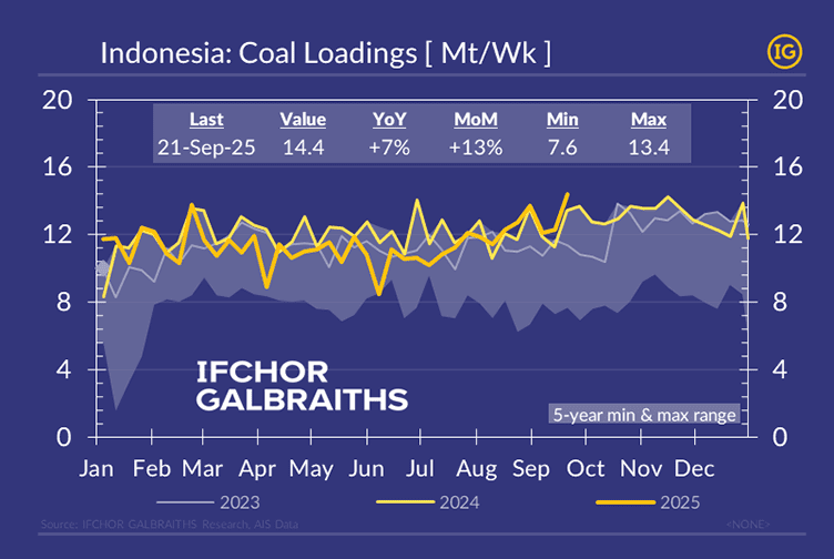 Chart in IFCHOR GALBRAITHS brand colours showing Indonesia coal loadings September 2025 at 14.4 Mt per week, up 17% week on week, 7% year on year, and 13% month on month. The line graph compares weekly coal shipments for 2023, 2024, and 2025, plotted against the 5-year minimum and maximum range, highlighting Indonesia’s rebound in exports despite Panamax and Supramax congestion.