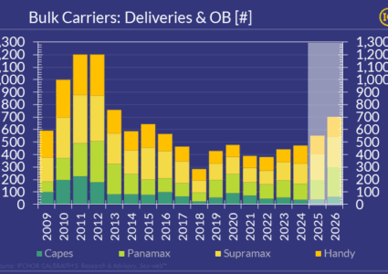 Bulk carrier deliveries heading for decade highs in 2026