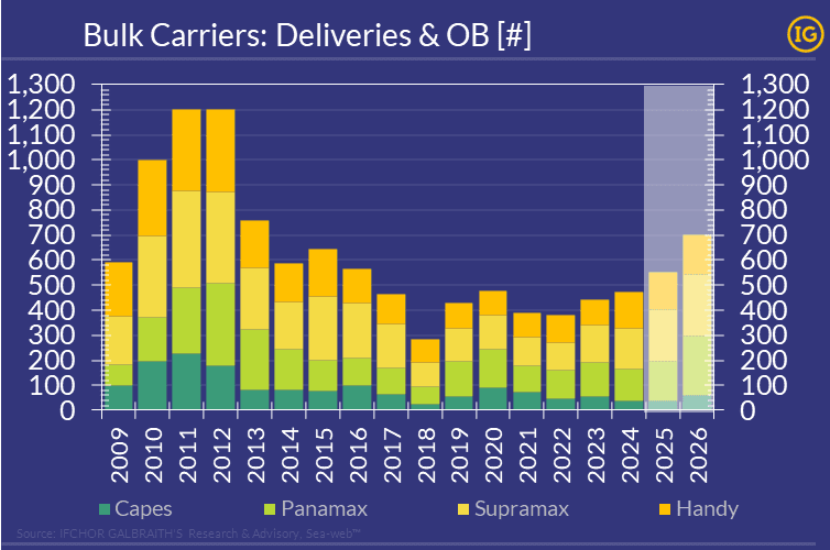 Chart in IFCHOR GALBRAITHS brand colours showing bulk carrier deliveries and orderbook from 2009 to 2026. Stacked bars illustrate deliveries of Capesize, Panamax, Supramax, and Handy vessels, peaking in 2011–2012 above 1,200 ships, declining steadily until 2020, then gradually recovering with a sharp increase projected in 2025–2026.