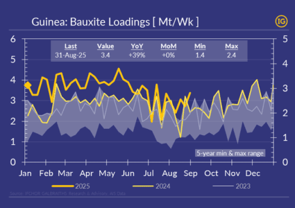 Guinea bauxite shipments continue playing catch-up in Aug’25