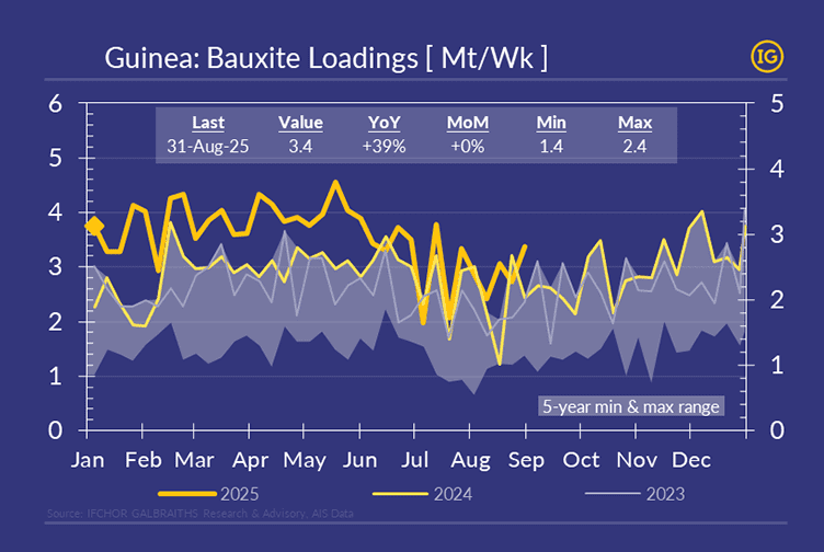 Chart in IFCHOR GALBRAITHS brand colours showing Guinea bauxite loadings August 2025 at 3.4 Mt per week, up 39% year on year and marking a 5-year seasonal high. The line graph compares weekly bauxite shipments for 2023, 2024, and 2025, plotted against the 5-year minimum and maximum range. Data highlights recovery after weather disruptions, port congestion, and mining issues, with a firm upward trend in exports.