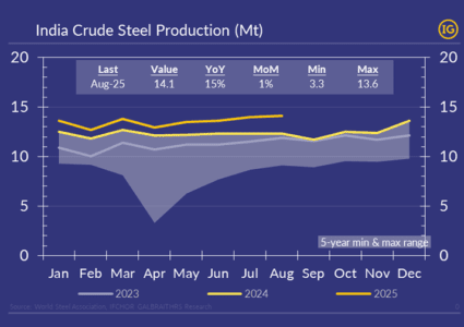 India steel production touched 5-year high