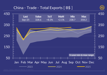 Sharp relocation of Chinese exports from the US to Asian & Africa in Sep’25