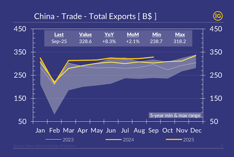 Chart in IFCHOR GALBRAITHS brand colours showing China exports growth from January to September 2025, with an 8.3% YoY increase and improved tonne-mile efficiency.
