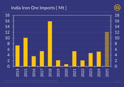 Tracking India’s rising role in the global iron ore market from a low base