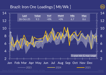 Brazil iron ore loadings recover to 5-year seasonal high last week