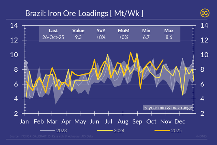 A chart in IFCHOR GALBRAITHS brand colours showing Brazil’s iron ore loadings per week reaching a 5-year seasonal high of 9.3 Mt in October 2025, based on IG Research data.