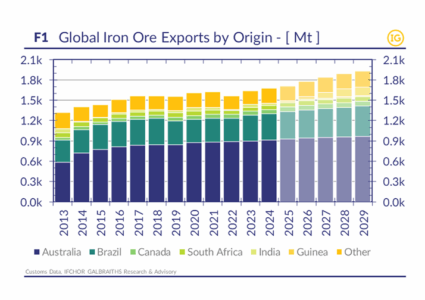 Iron ore volumes poised to lead global dry bulk growth