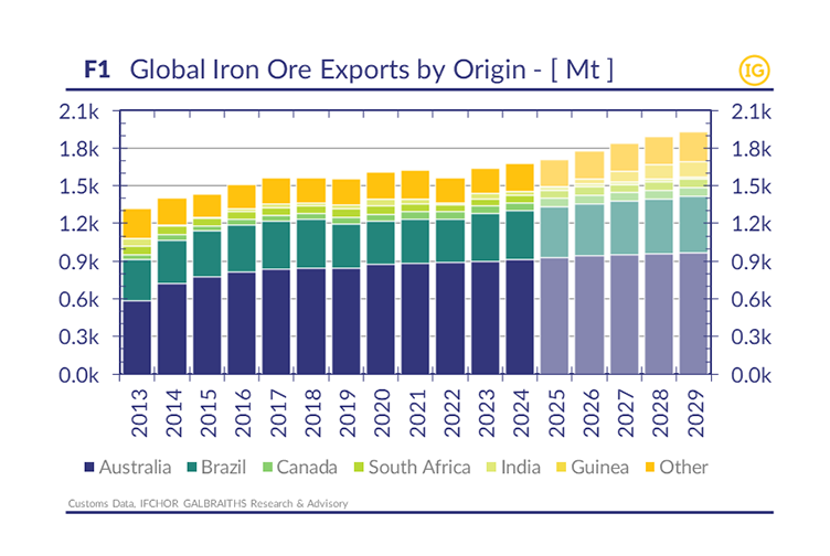 Chart in IFCHOR GALBRAITHS brand colours showing global iron ore exports by origin from 2013 to 2029, illustrating projected growth and outlook for iron ore seaborne trade by 2026.