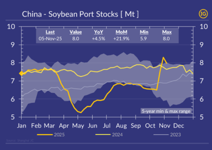 China’s soybean commitments add pressure to US export capacity