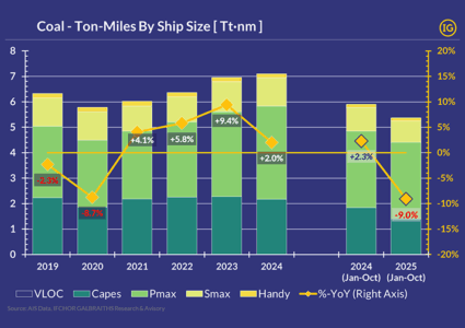 From Capesize to Panamax: changing patterns in coal trade flows