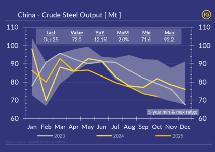 China steel output hits multi-year lows in Oct’25