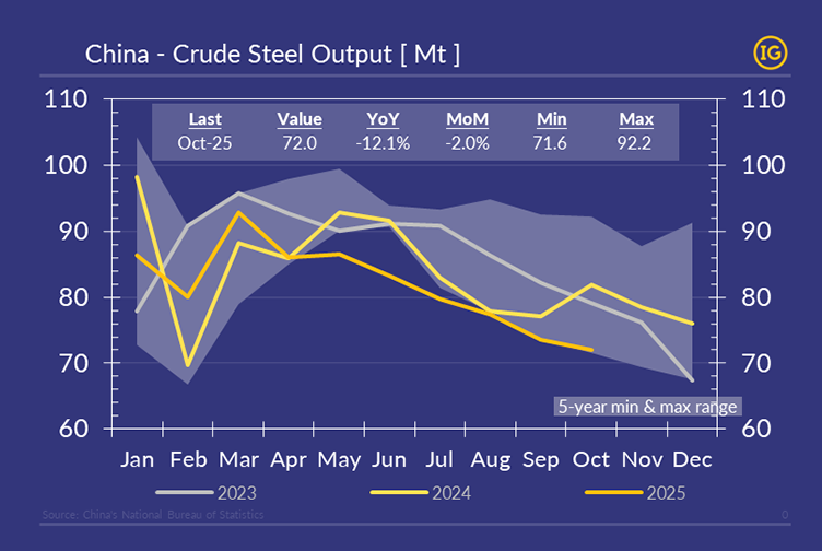 Chart illustrating China’s monthly crude steel output from January to October 2025, shown in IFCHOR GALBRAITHS brand colours, with comparisons to 2023 and 2024 trends and highlighting the five-year minimum and maximum range.