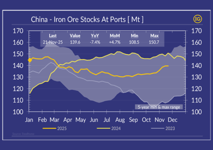 China iron ore inventories at ports are building up
