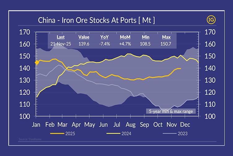 China iron ore port stocks chart in IFCHOR GALBRAITHS brand colours showing monthly inventory levels, year-on-year and month-on-month changes, and 5-year min–max ranges.