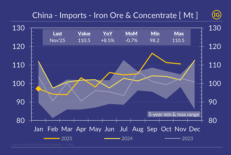 Chart showing China iron ore imports in 2025 and 2024, highlighting record November 2025 volumes of 110.5 Mt, YoY growth of 8.5%, and comparison with the 5-year range, presented in IFCHOR GALBRAITHS brand colours.