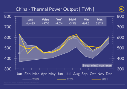 Power consumption in China sets for a new record year in 2025