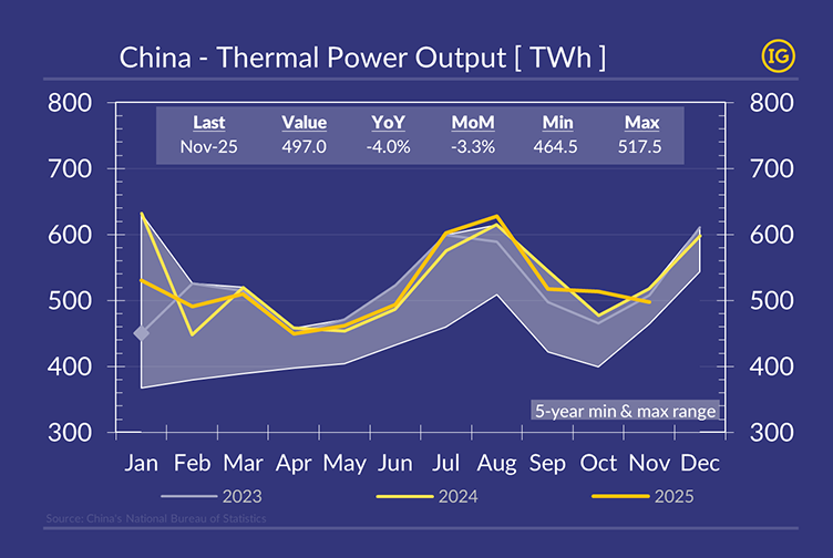 China thermal power output by month in 2023, 2024 and 2025, showing year-on-year and month-on-month decline in November 2025 amid a shifting power generation mix.